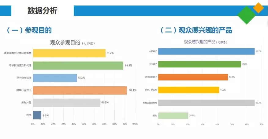 2019全國(guó)種子雙交會(huì)上屆數(shù)據(jù)分析