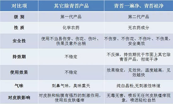神奇除青苔劑！，不反彈！干凈，青苔無蹤！