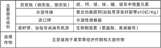 摻混肥料15-10-181