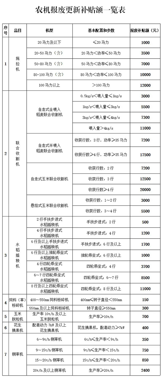 老舊農(nóng)機報廢更新補貼來了，玉米聯(lián)合收割機報廢高補2萬