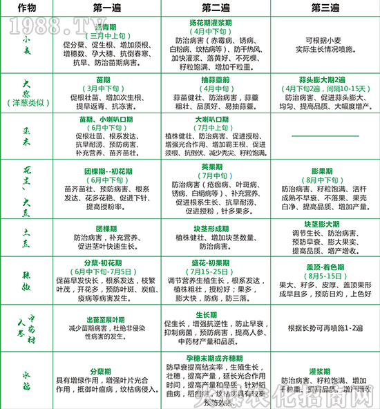 營(yíng)養(yǎng)防病調(diào)控增產(chǎn)綜合方案-蕓樂(lè)碩-艾米洛